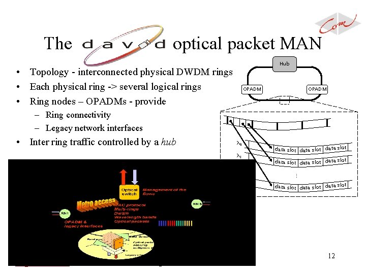 The optical packet MAN Hub • Topology - interconnected physical DWDM rings • Each
