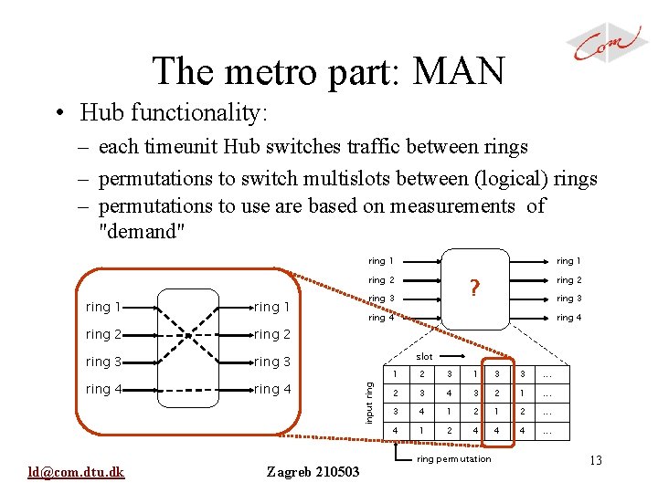 The metro part: MAN • Hub functionality: – each timeunit Hub switches traffic between