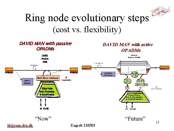 Ring node evolutionary steps (cost vs. flexibility) DAVID MAN with passive OPADMs “Now” ld@com.