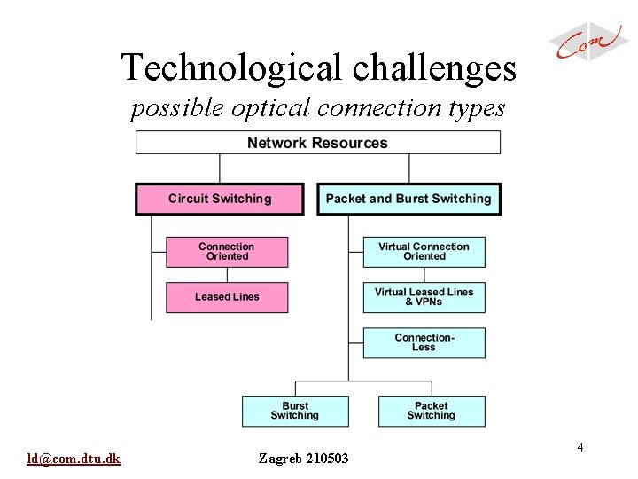 Technological challenges possible optical connection types ld@com. dtu. dk Zagreb 210503 4 