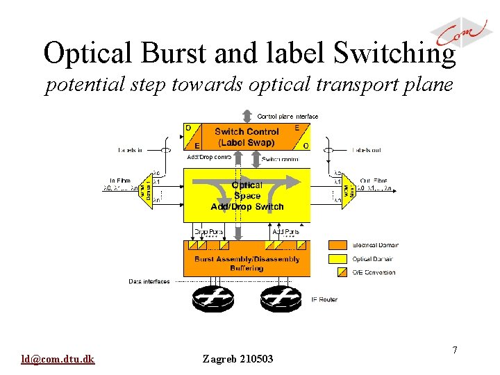 Optical Burst and label Switching potential step towards optical transport plane ld@com. dtu. dk