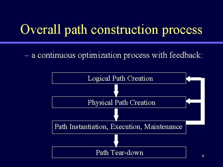 Overall path construction process – a continuous optimization process with feedback: Logical Path Creation