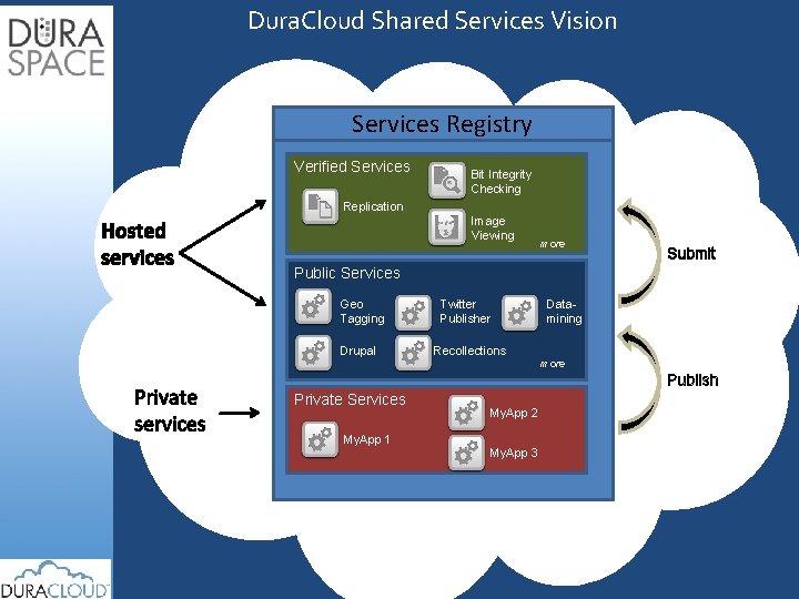 Dura. Cloud Shared Services Vision Services Registry Verified Services Bit Integrity Checking Replication Hosted