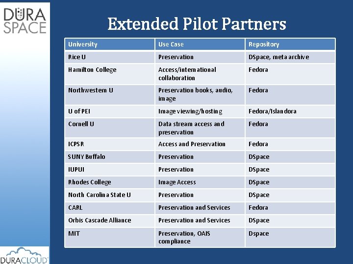 Extended Pilot Partners University Use Case Repository Rice U Preservation DSpace, meta archive Hamilton