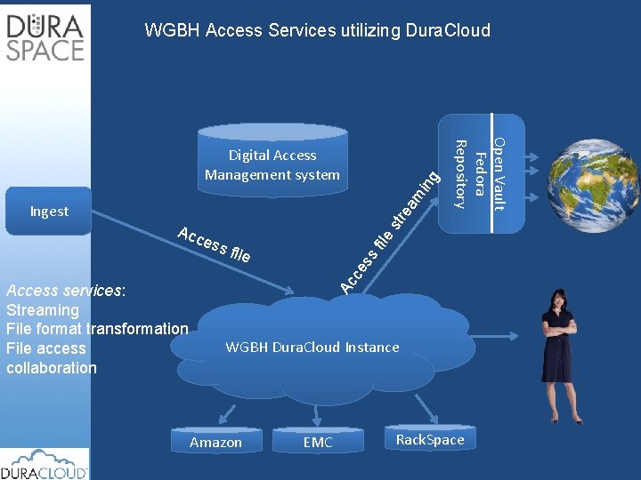 WGBH Access Services utilizing Dura. Cloud ing ea m Acc str Ingest Open Vault