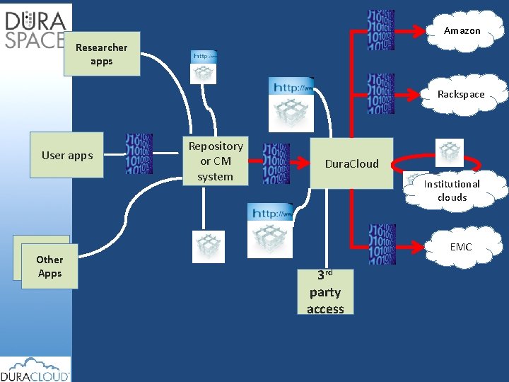 Amazon Researcher apps Rackspace User apps Other Apps Repository or CM system Dura. Cloud