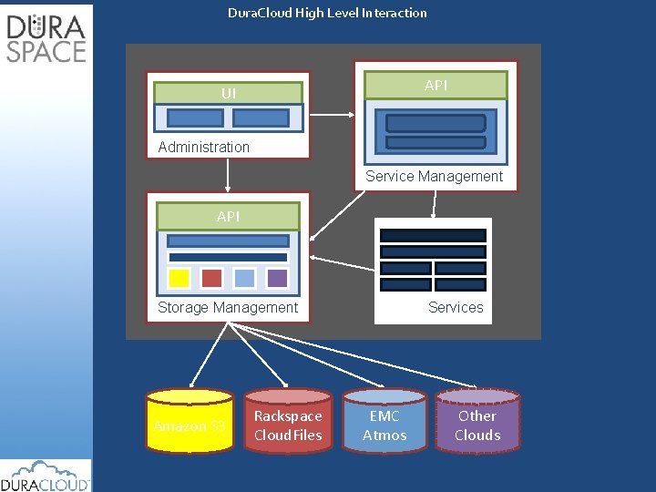 Dura. Cloud High Level Interaction API UI Administration Service Management API Storage Management Amazon