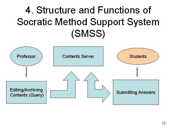 4. Structure and Functions of Socratic Method Support System (SMSS) Professor Editing/Archiving Contents (Query)