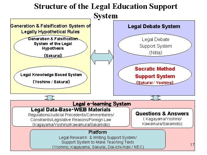 Structure of the Legal Education Support System Generation & Falsification System of Legally Hypothetical