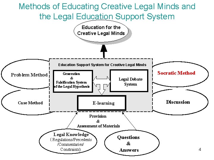 Methods of Educating Creative Legal Minds and the Legal Education Support System Education for