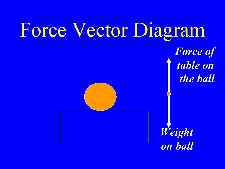 Force Vector Diagram Force of table on the ball Weight on ball 
