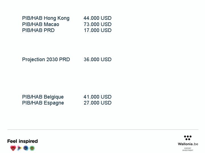 PIB/HAB Hong Kong PIB/HAB Macao PIB/HAB PRD 44. 000 USD 73. 000 USD 17.