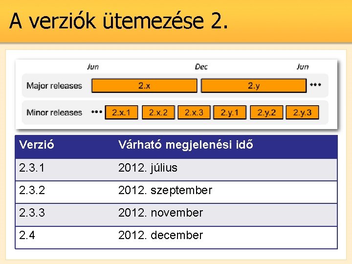 A verziók ütemezése 2. Verzió Várható megjelenési idő 2. 3. 1 2012. július 2.