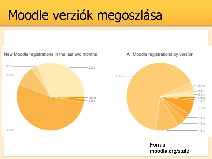 Moodle verziók megoszlása Forrás: moodle. org/stats 