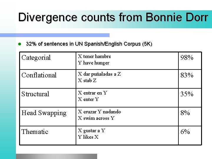 Divergence counts from Bonnie Dorr l 32% of sentences in UN Spanish/English Corpus (5