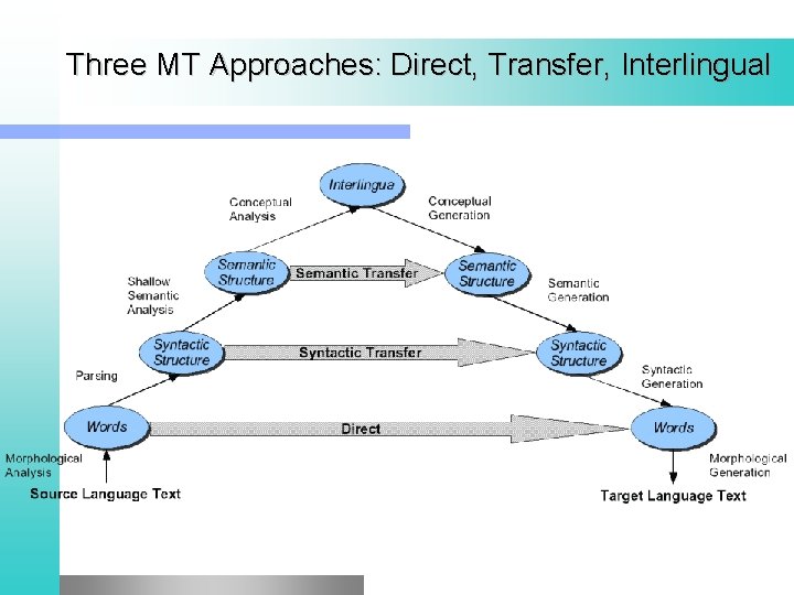 Three MT Approaches: Direct, Transfer, Interlingual 