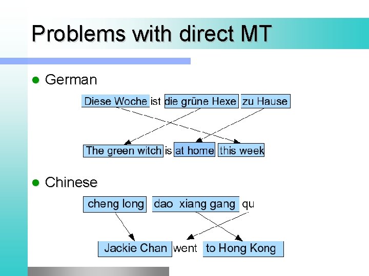 Problems with direct MT l German l Chinese 