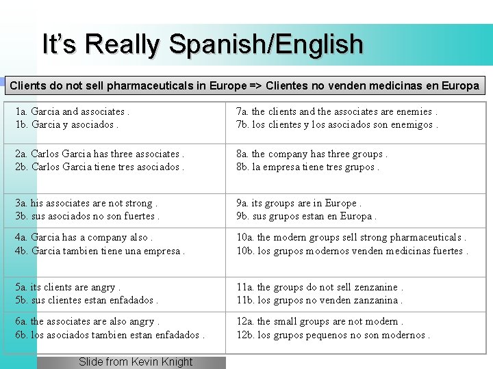 It’s Really Spanish/English Clients do not sell pharmaceuticals in Europe => Clientes no venden