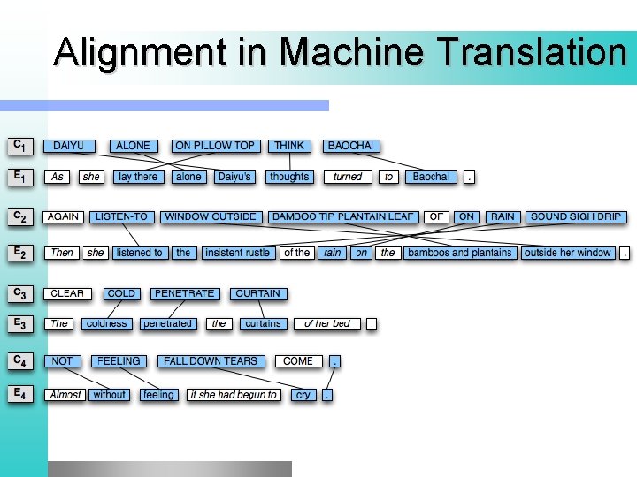 Alignment in Machine Translation 