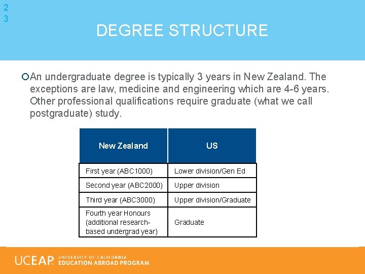 2 3 DEGREE STRUCTURE An undergraduate degree is typically 3 years in New Zealand.