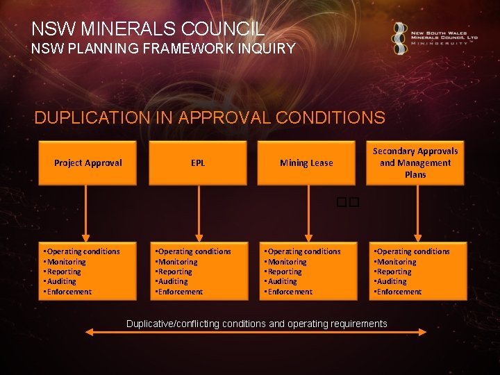 NSW MINERALS COUNCIL NSW PLANNING FRAMEWORK INQUIRY DUPLICATION IN APPROVAL CONDITIONS Project Approval EPL NSW MINERALS COUNCIL NSW PLANNING FRAMEWORK INQUIRY DUPLICATION IN APPROVAL CONDITIONS Project Approval EPL