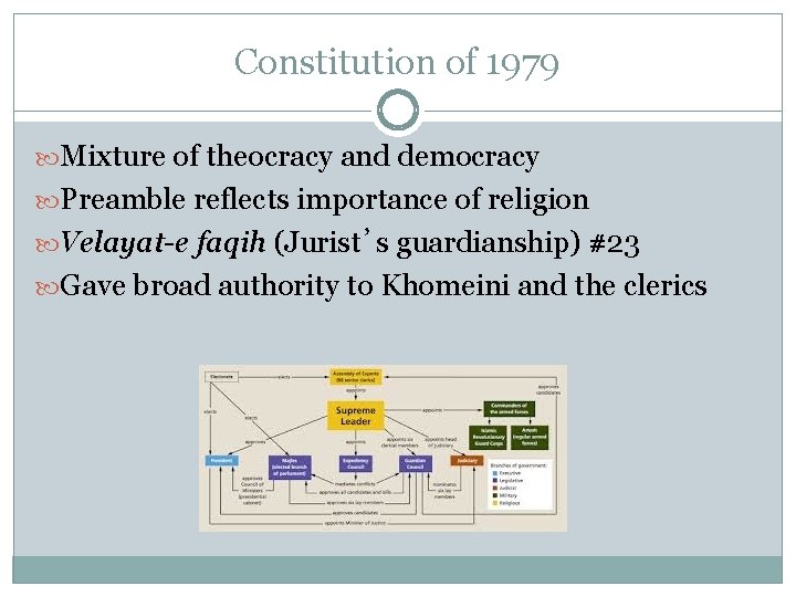Constitution of 1979 Mixture of theocracy and democracy Preamble reflects importance of religion Velayat-e
