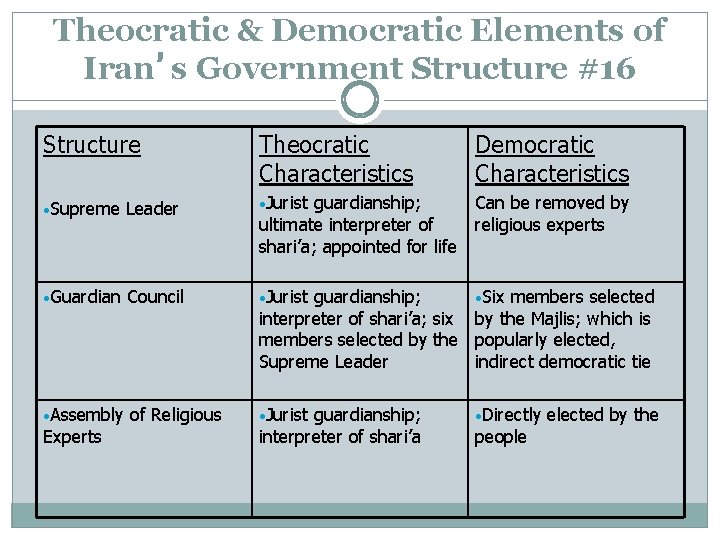 Theocratic & Democratic Elements of Iran’s Government Structure #16 Structure Theocratic Characteristics • Supreme