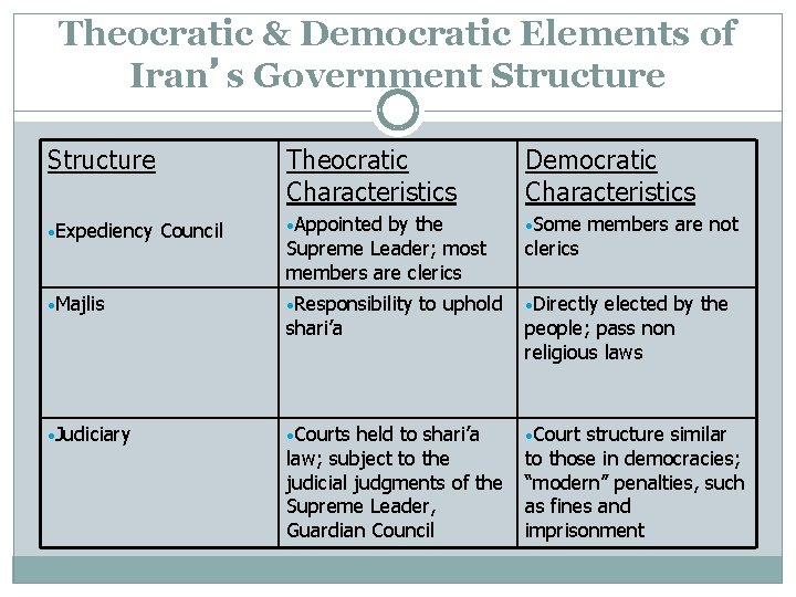 Theocratic & Democratic Elements of Iran’s Government Structure Theocratic Characteristics Democratic Characteristics • Appointed
