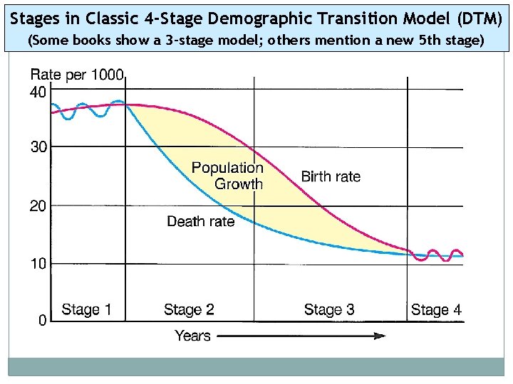 Stages in Classic 4 -Stage Demographic Transition Model (DTM) (Some books show a 3