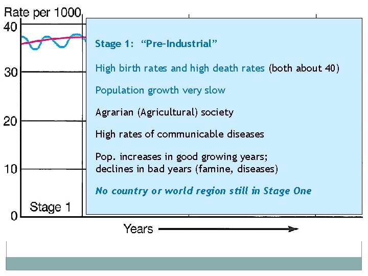 Stage 1: “Pre-Industrial” High birth rates and high death rates (both about 40) Population