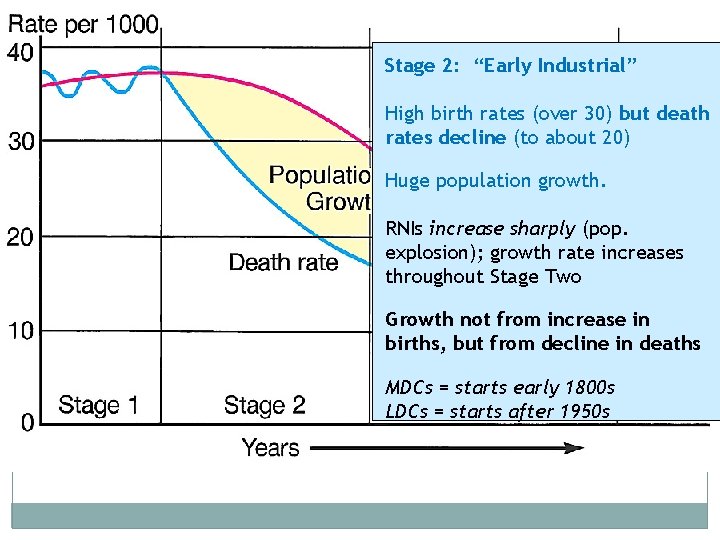 Stage 2: “Early Industrial” High birth rates (over 30) but death rates decline (to