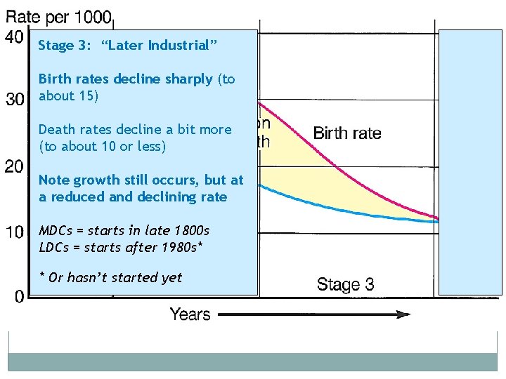 Stage 3: “Later Industrial” Birth rates decline sharply (to about 15) Death rates decline