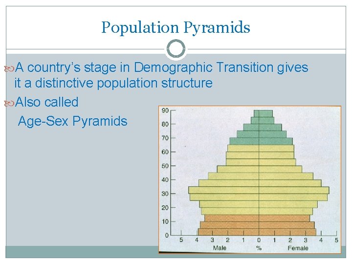 Population Pyramids A country’s stage in Demographic Transition gives it a distinctive population structure