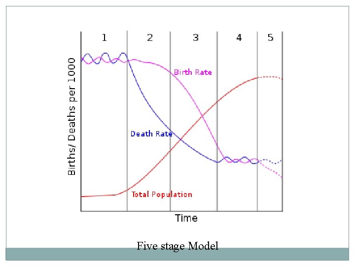 Five stage Model 