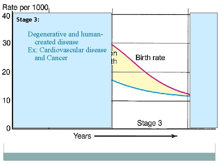 Stage 3: Degenerative and humancreated disease Ex: Cardiovascular disease and Cancer 