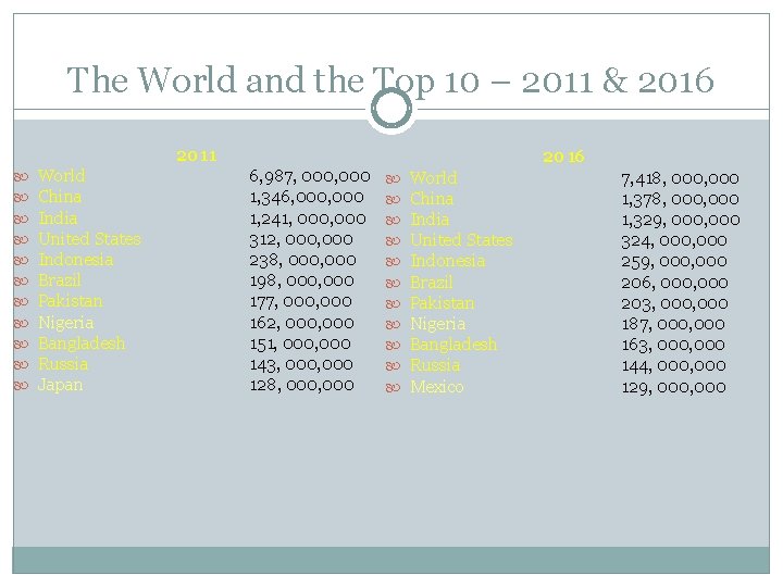 The World and the Top 10 – 2011 & 2016 2011 World China India