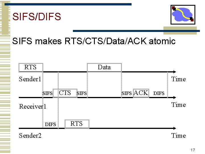SIFS/DIFS SIFS makes RTS/CTS/Data/ACK atomic RTS Data Sender 1 Time SIFS CTS SIFS Sender