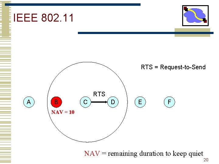 IEEE 802. 11 RTS = Request-to-Send RTS A B C D E F NAV