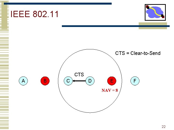 IEEE 802. 11 CTS = Clear-to-Send CTS A B C D E F NAV