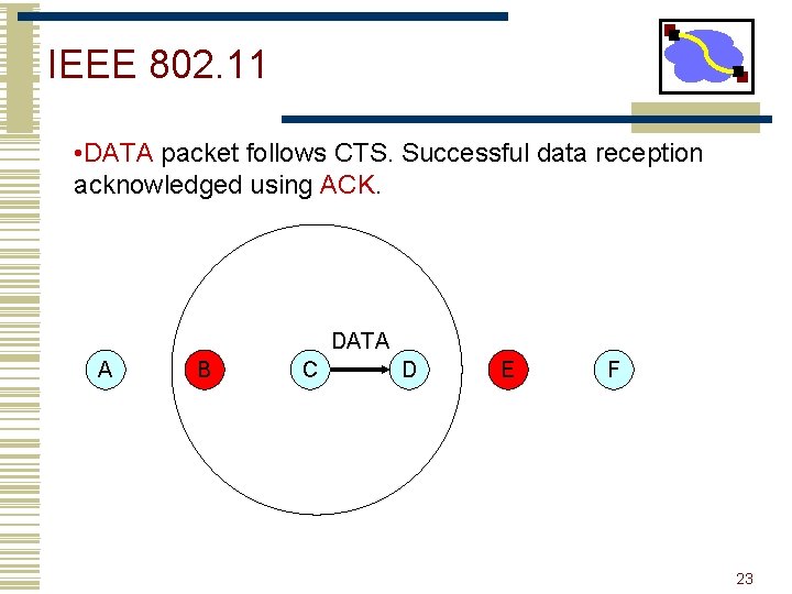 IEEE 802. 11 • DATA packet follows CTS. Successful data reception acknowledged using ACK.