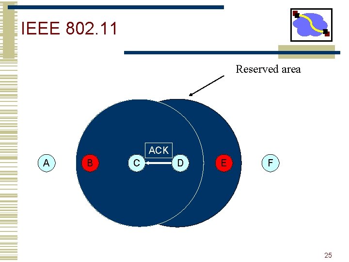 IEEE 802. 11 Reserved area ACK A B C D E F 25 