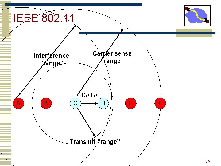 IEEE 802. 11 Carrier sense range Interference “range” DATA A B C D E