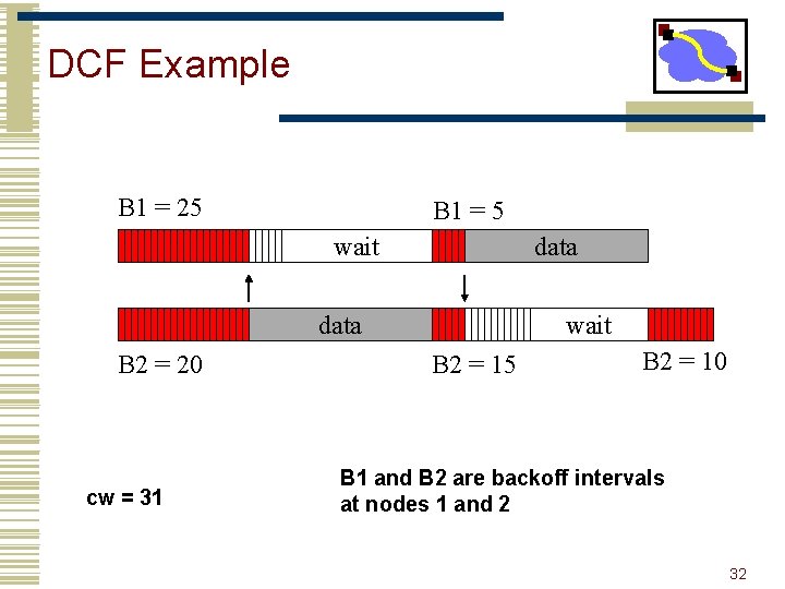 DCF Example B 1 = 25 B 1 = 5 wait data B 2
