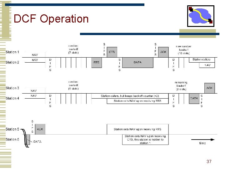 DCF Operation 37 