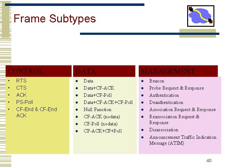 Frame Subtypes CONTROL DATA • • • l RTS CTS ACK PS-Poll CF-End &