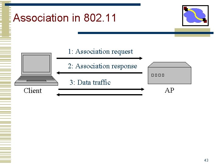 Association in 802. 11 1: Association request 2: Association response 3: Data traffic Client
