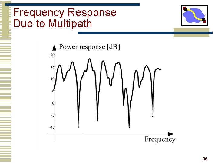 Frequency Response Due to Multipath 56 