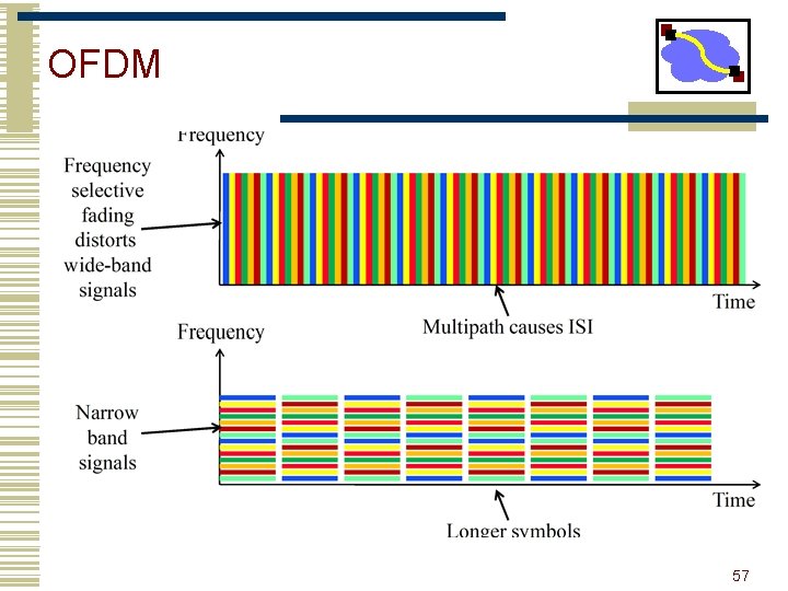 OFDM 57 