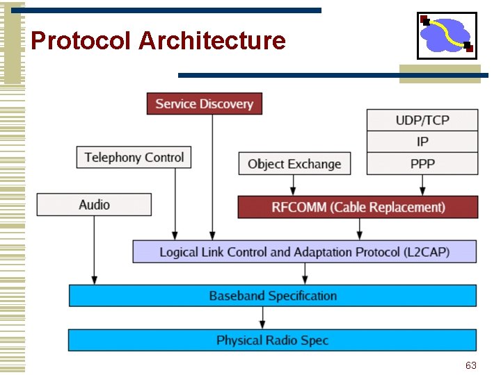 Protocol Architecture 63 