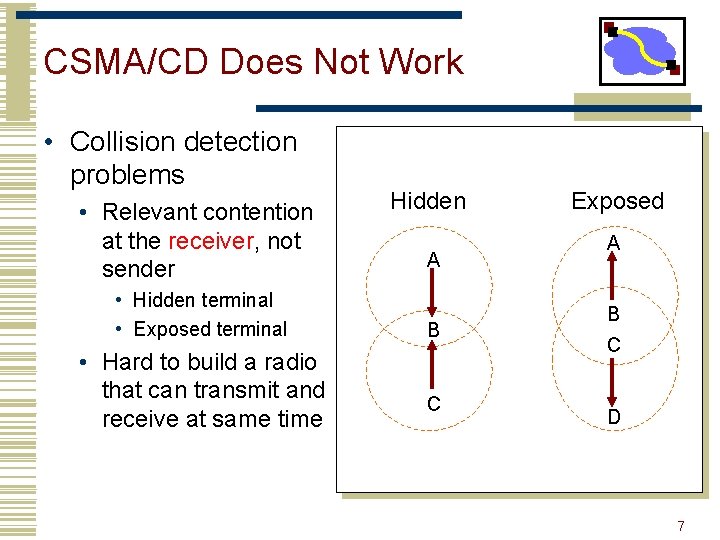 CSMA/CD Does Not Work • Collision detection problems • Relevant contention at the receiver,